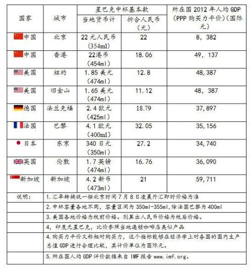 央視批星巴克在中國暴利到底冤不冤