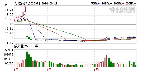 夢潔家紡:業(yè)績增速符合預期