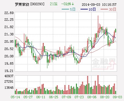 羅萊家紡:擬出資1億元購買銀行理財產(chǎn)品