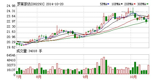 羅萊家紡:業(yè)績(jī)符合預(yù)期